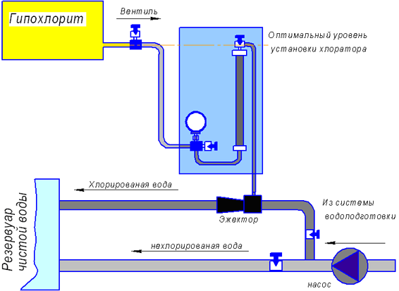 Примерная схема включения эжекционного дозатора гипохлорита ЛОНИИ-100КМ-Г в систему обеззараживания воды