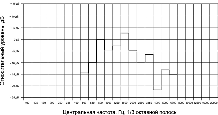 Частотная характеристика громкоговорителя 15ГРВ30 в 1/3-октаваных полосах (розовый шум)