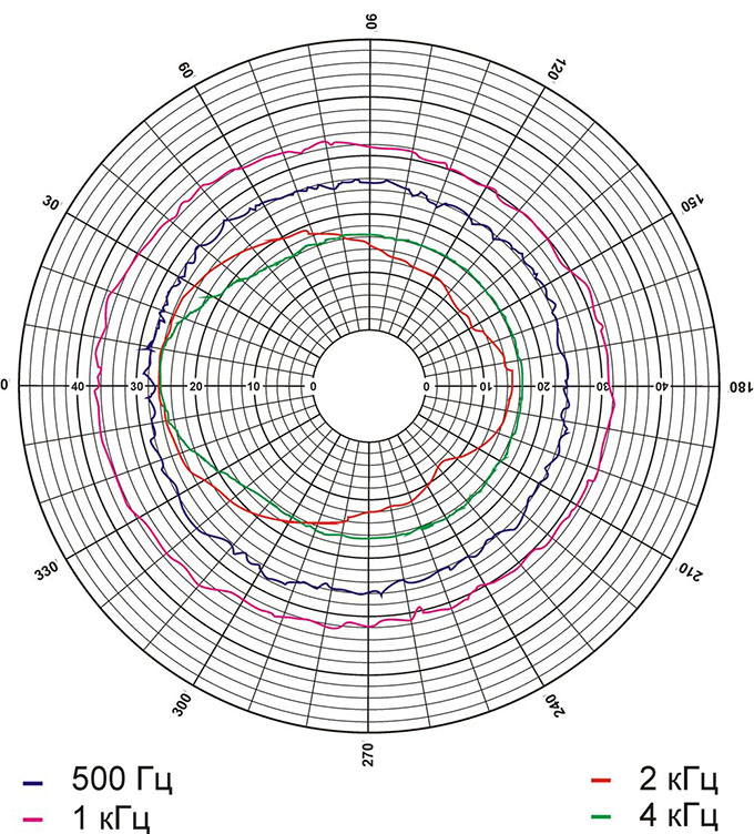 Диаграммы направленности (розовый шум) громкоговорителя 15ГРВ30